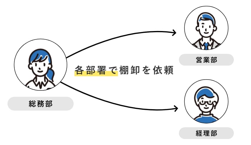 備品の利用者や利用部門に棚卸を依頼することで全社員参加型の棚卸を実現。これまで手間と時間が掛かっていた棚卸が楽になります。写真を添付して報告するように設定することもできるので虚偽報告の心配もありません。