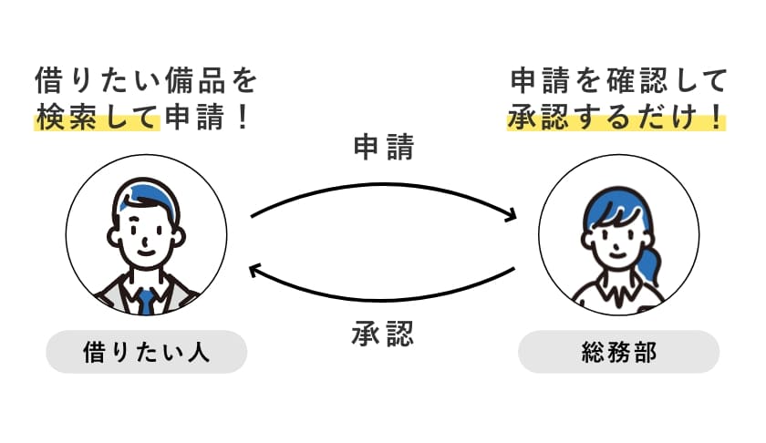 借りたい人がアイテムがあるかを確認して貸出申請を行い、管理者は貸出申請を承認することで簡単に備品の貸出を管理することができます。どこに備品があるか記載されていますので備品を探す手間と時間も大幅に削減されます。