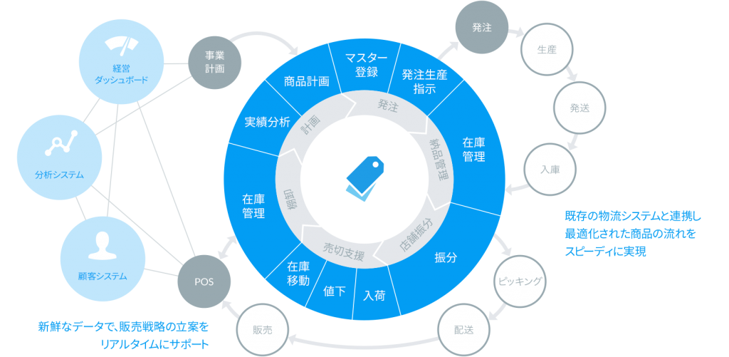 周辺システムとの連携イメージ